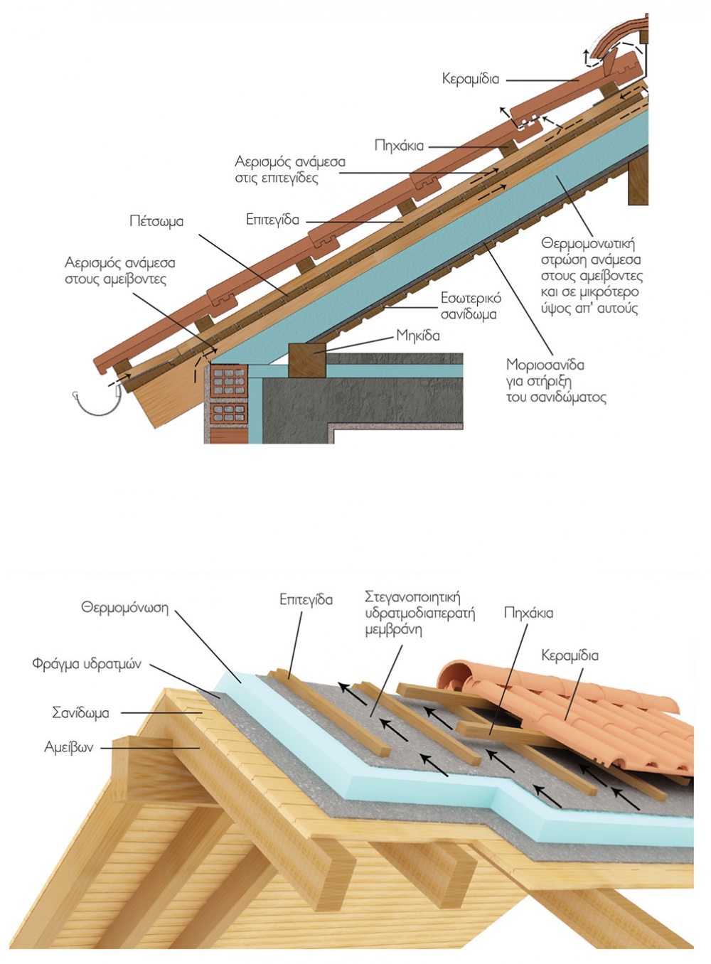 Αερισμός ξύλινης στέγης