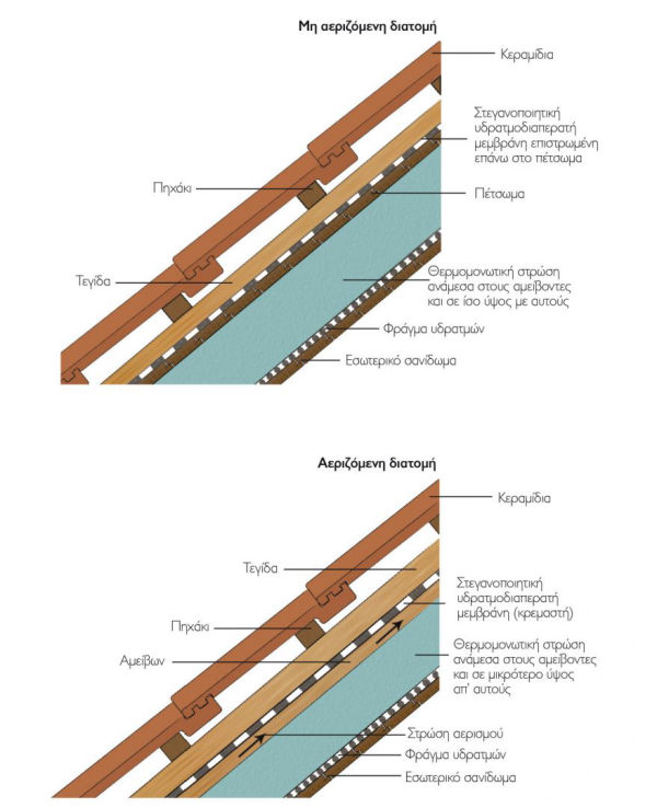 Λειτουργικές περιοχές και στρώσεις της ξύλινης στέγης